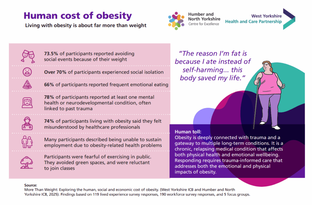 Human cost of obesity