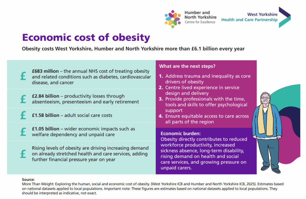 Economic cost of obesity