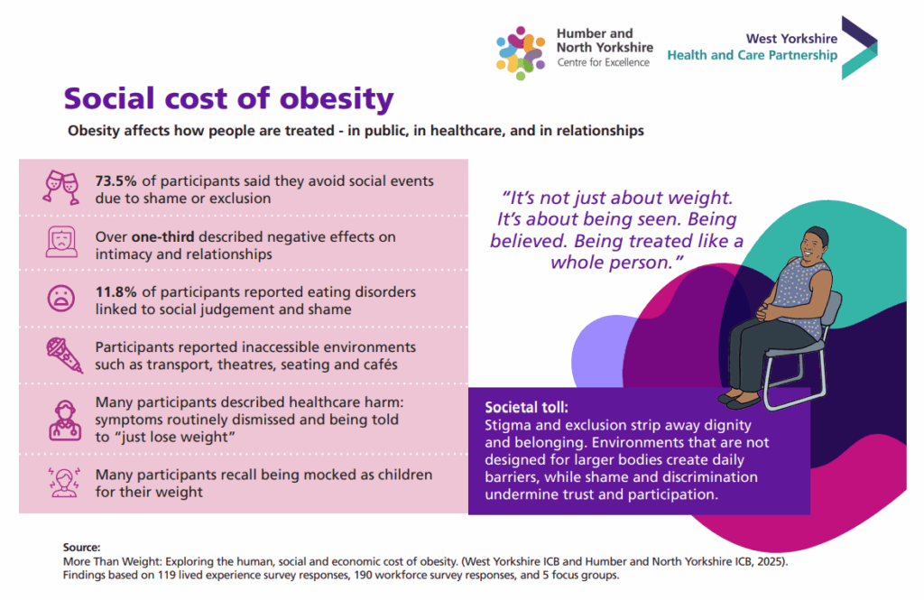 Social cost of obesity